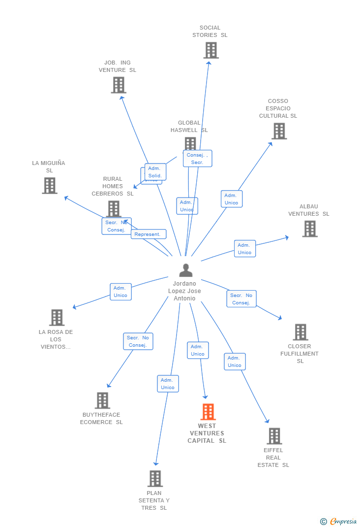 Vinculaciones societarias de WEST VENTURES CAPITAL SL