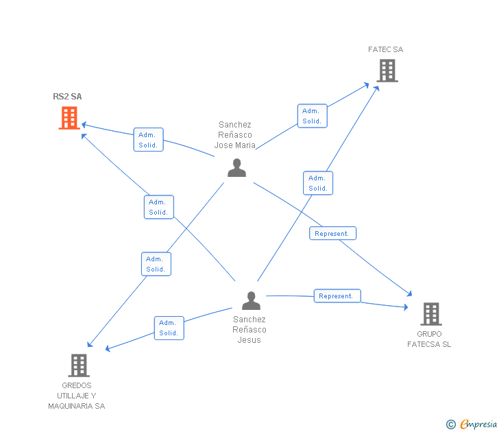 Vinculaciones societarias de RS2 SA