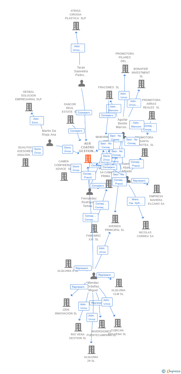 Vinculaciones societarias de AER CUATRO GESTION XXII SL