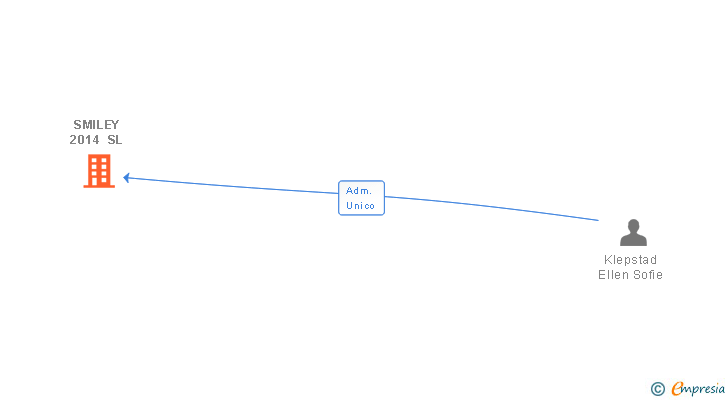 Vinculaciones societarias de SMILEY 2014 SL