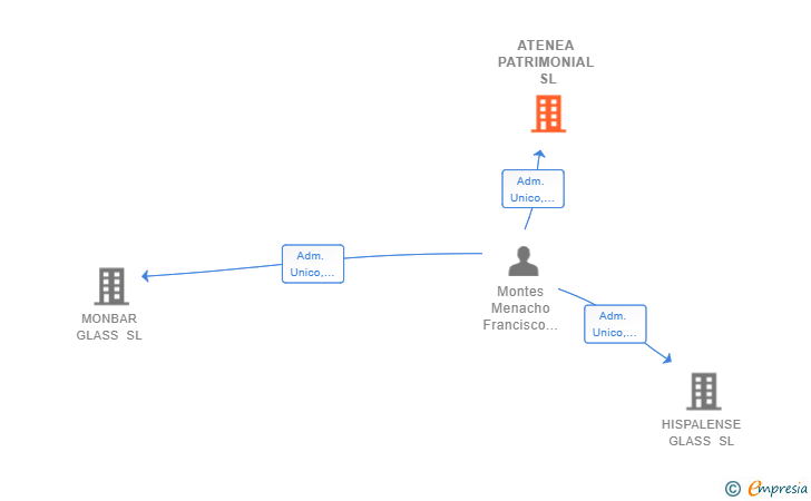 Vinculaciones societarias de ATENEA PATRIMONIAL SL