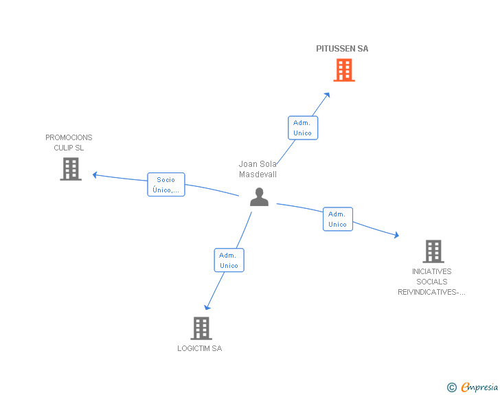 Vinculaciones societarias de PITUSSEN SA