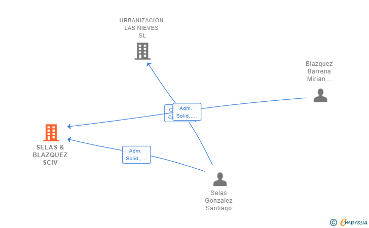 Vinculaciones societarias de SELAS & BLAZQUEZ SCIV