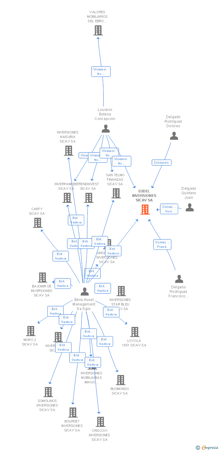 Vinculaciones societarias de EUDEL INVERSIONES SICAV SA