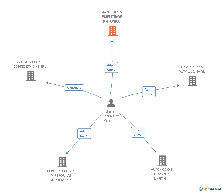 Vinculaciones societarias de JAMONES Y EMBUTIDOS ANTONIO MARTIN MARTIN E HIJOS SL