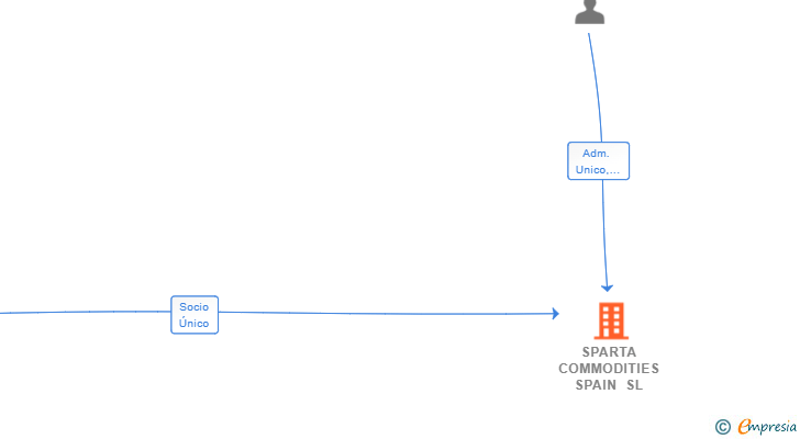 Vinculaciones societarias de SPARTA COMMODITIES SPAIN SL