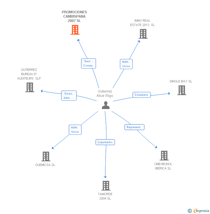 Vinculaciones societarias de PROMOCIONES CAMBISPANA 2007 SL