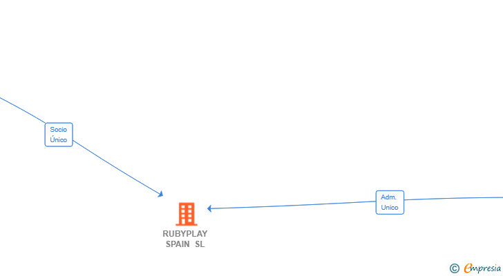 Vinculaciones societarias de RUBYPLAY SPAIN SL