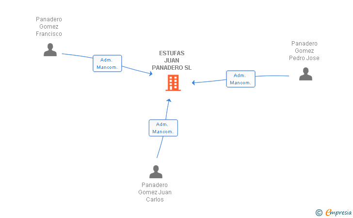 Vinculaciones societarias de ESTUFAS JUAN PANADERO SL