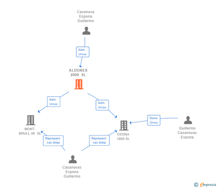 Vinculaciones societarias de ALDOREX 2000 SL