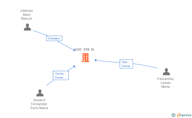 Vinculaciones societarias de GDC STK SL
