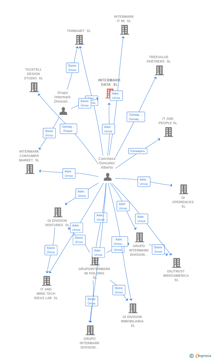 Vinculaciones societarias de INTERMARK DATA SL