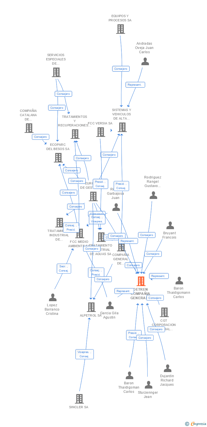 Vinculaciones societarias de DETREN COMPAÑIA GENERAL DE SERVICIOS FERROVIARIOS SL