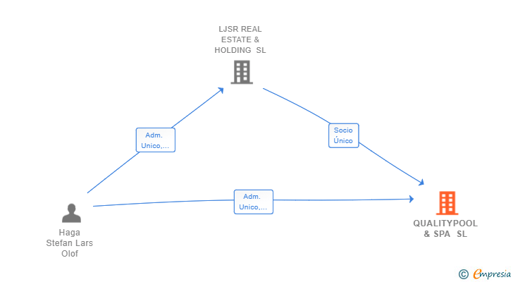 Vinculaciones societarias de QUALITYPOOL & SPA SL