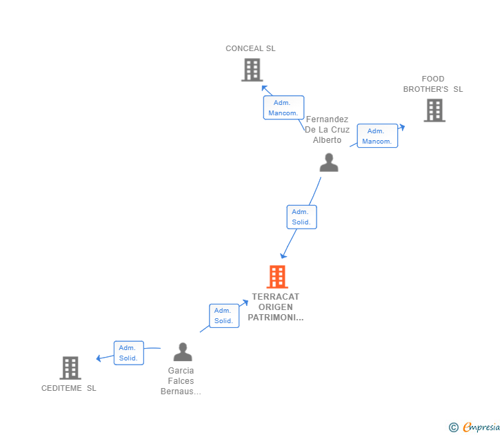 Vinculaciones societarias de TERRACAT ORIGEN PATRIMONI SL