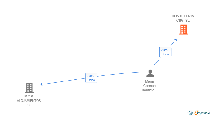 Vinculaciones societarias de HOSTELERIA CSV SL