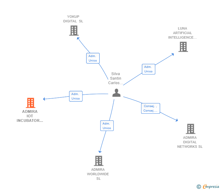 Vinculaciones societarias de ADMIRA IOT INCUBATOR SL