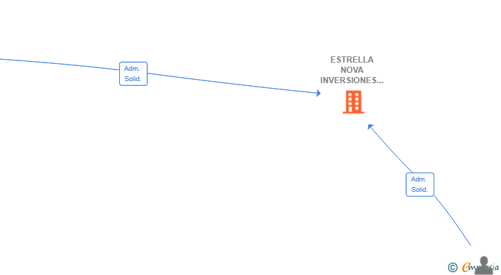 Vinculaciones societarias de ESTRELLA NOVA INVERSIONES SL