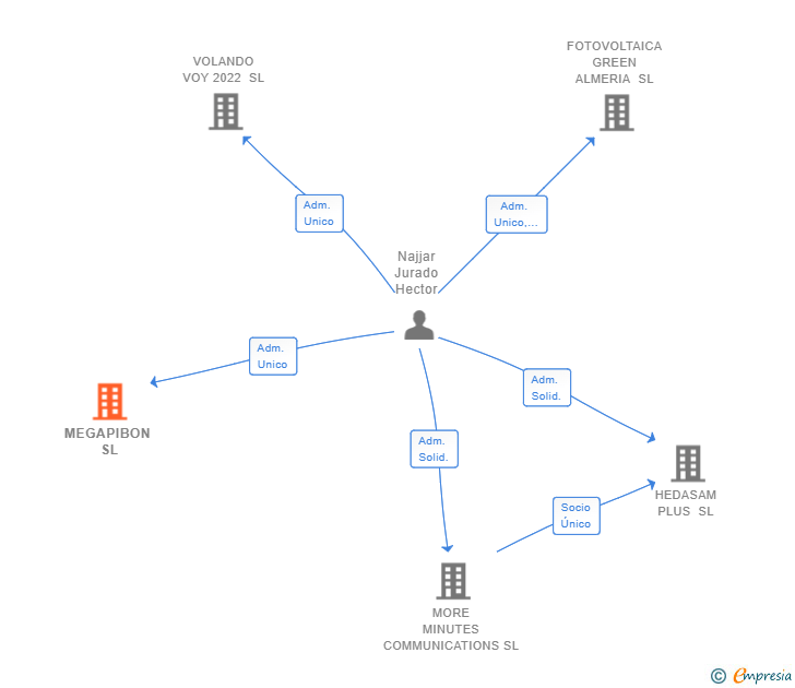 Vinculaciones societarias de MEGAPIBON SL