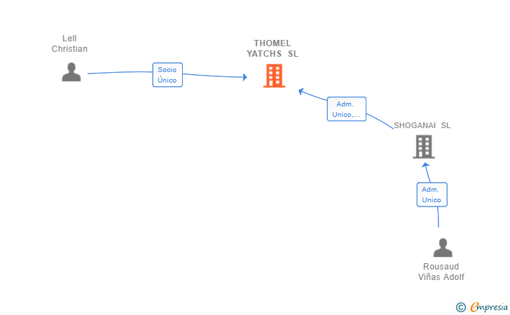Vinculaciones societarias de THOMEL YATCHS SL