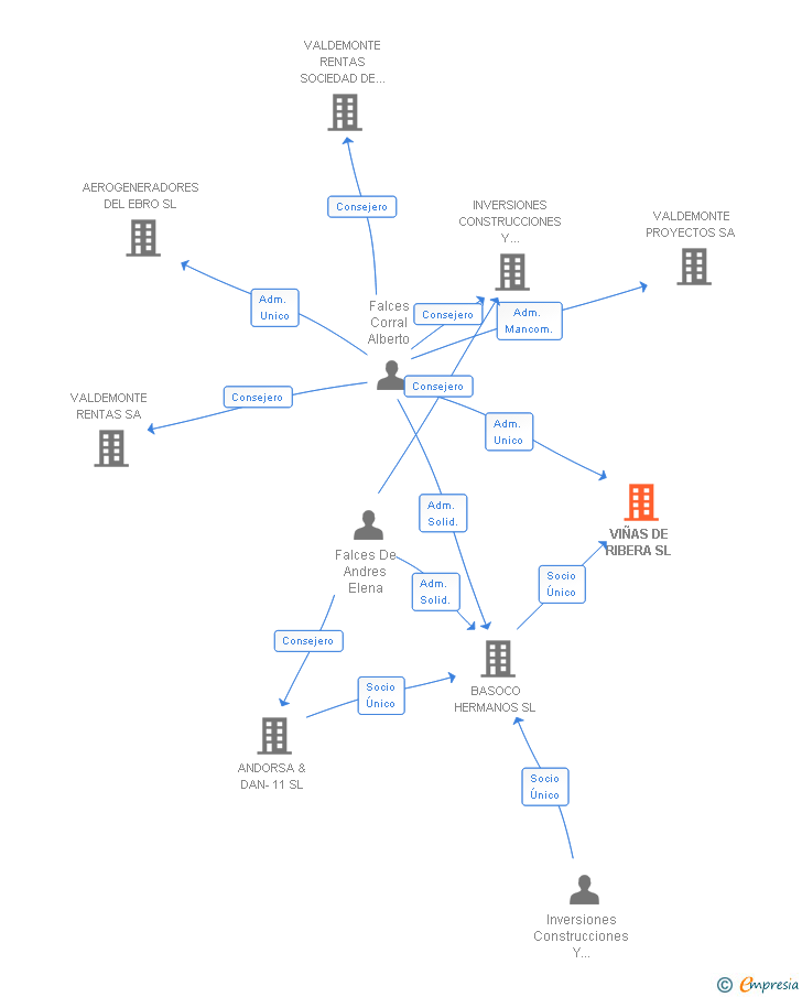 Vinculaciones societarias de VIÑAS DE RIBERA SL