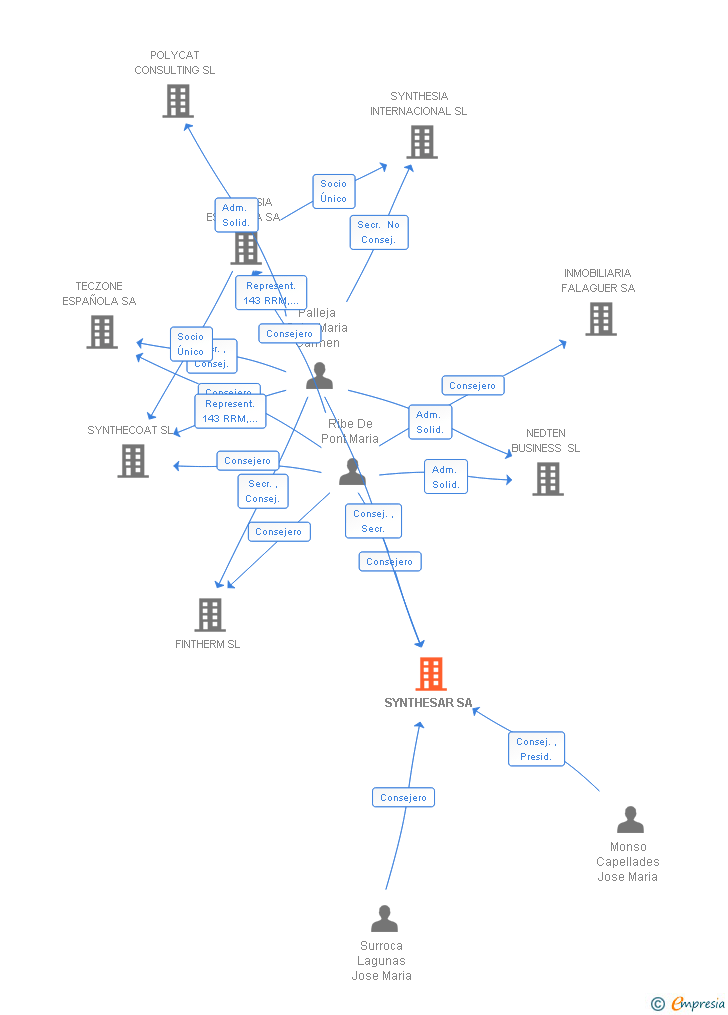 Vinculaciones societarias de SYNTHESAR SA