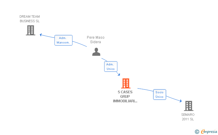 Vinculaciones societarias de 5 CASES GRUP IMMOBILIARI RPC SL