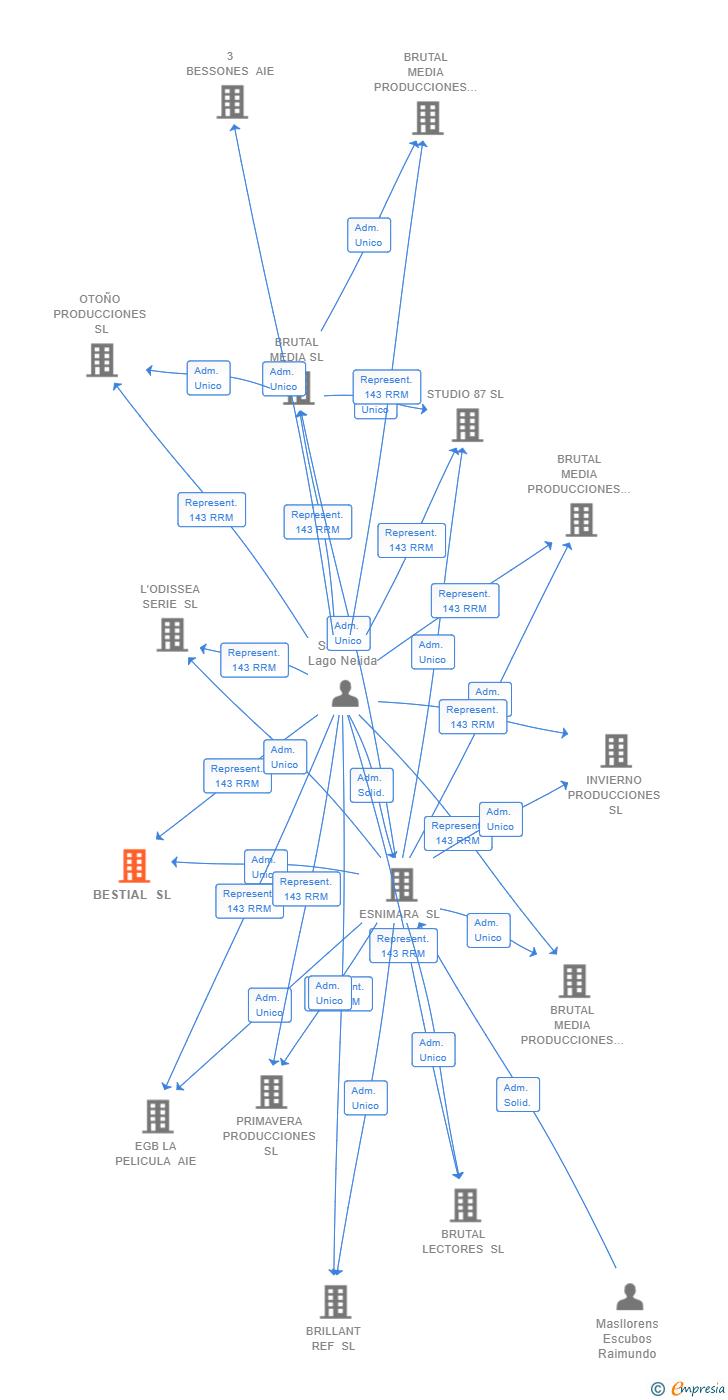 Vinculaciones societarias de BESTIAL SL