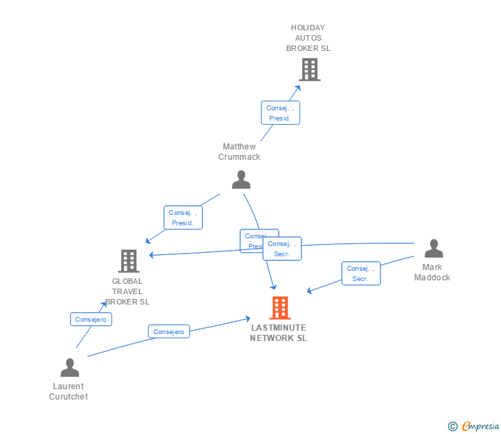 Vinculaciones societarias de LASTMINUTE NETWORK SL