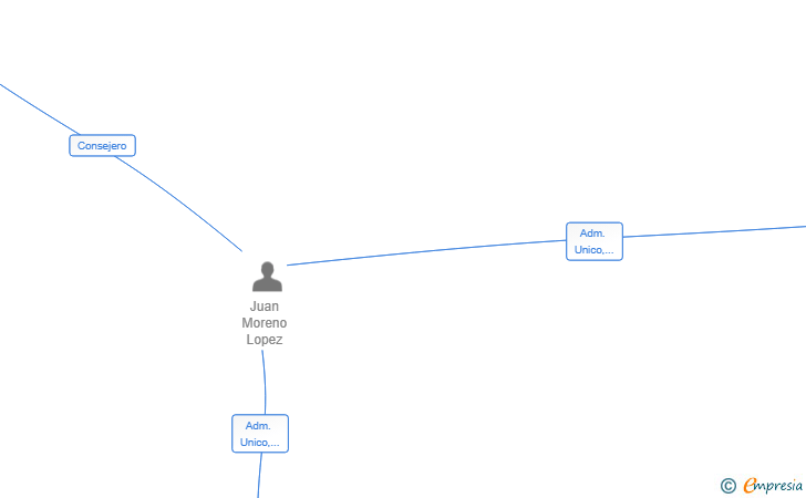 Vinculaciones societarias de HEMOBE CONSTRUCCIONES 1996 SL