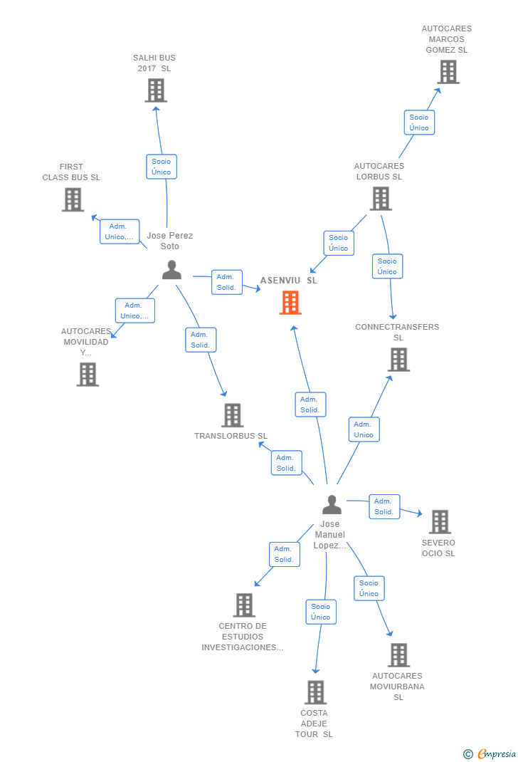 Vinculaciones societarias de ASENVIU SL