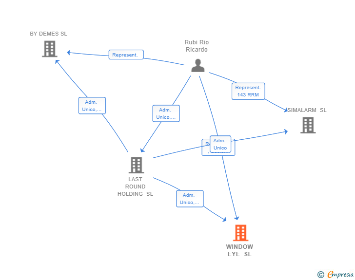 Vinculaciones societarias de WINDOW EYE SL