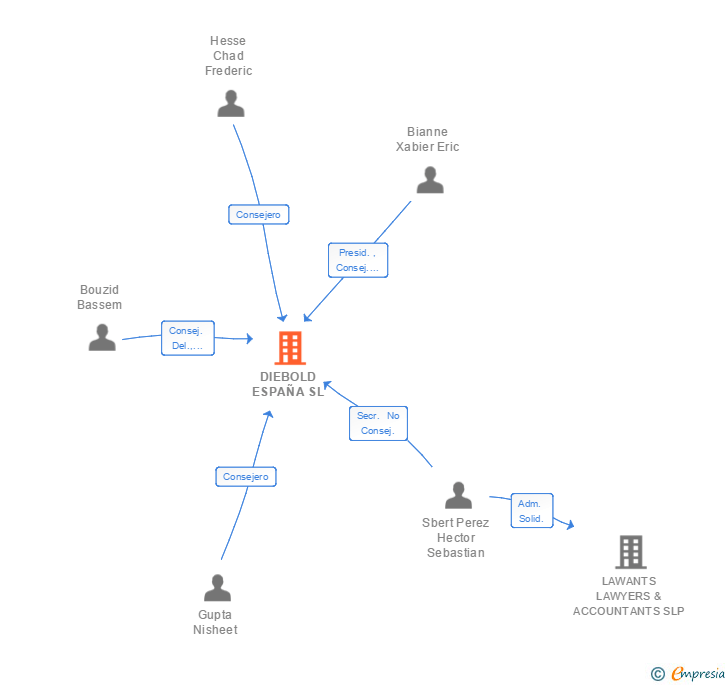 Vinculaciones societarias de DIEBOLD ESPAÑA SL