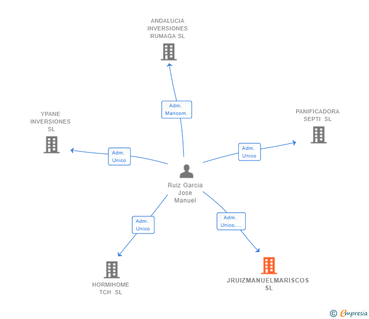 Vinculaciones societarias de JRUIZMANUELMARISCOS SL