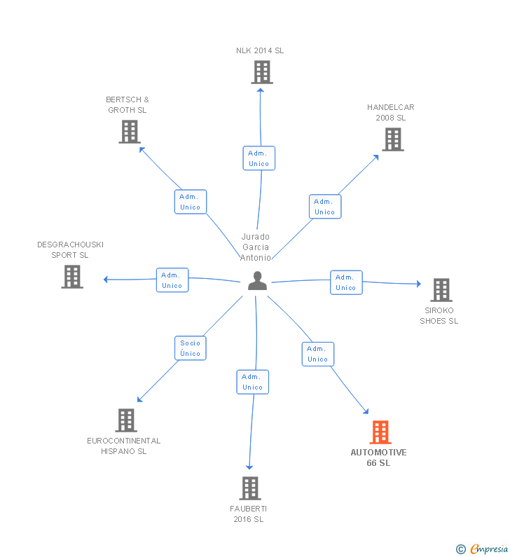 Vinculaciones societarias de AUTOMOTIVE 66 SL