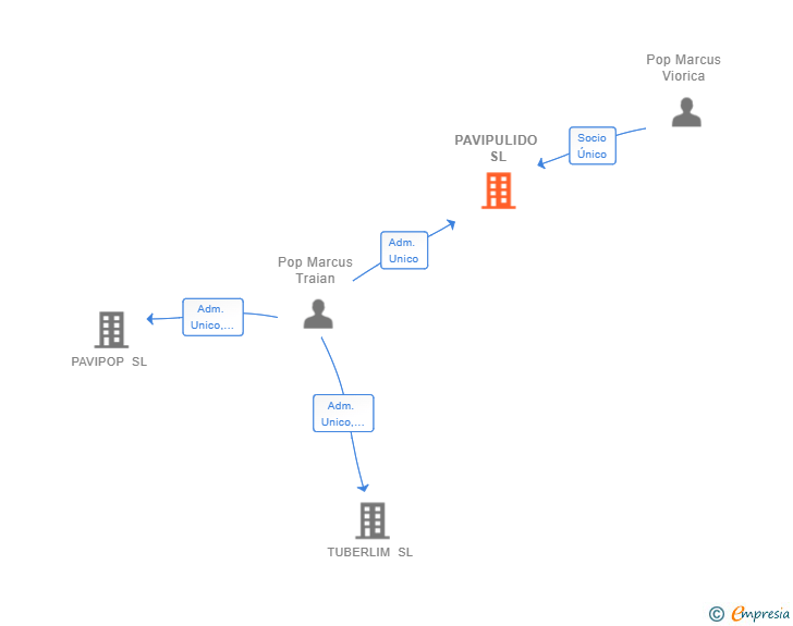 Vinculaciones societarias de PAVIPULIDO SL