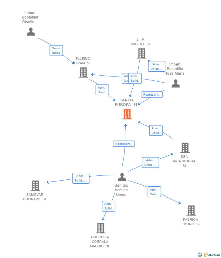 Vinculaciones societarias de TANZO EUROPA SL