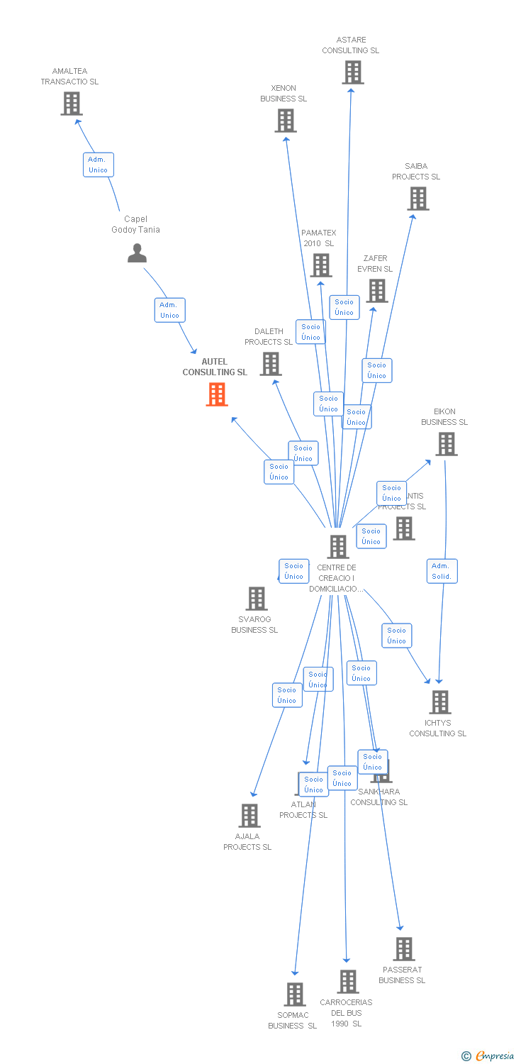 Vinculaciones societarias de AUTEL CONSULTING SL