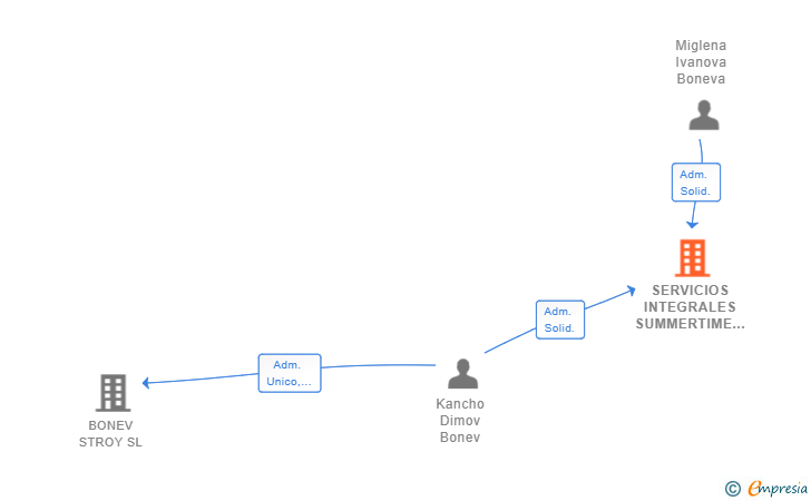 Vinculaciones societarias de SERVICIOS INTEGRALES SUMMERTIME VILAS SL