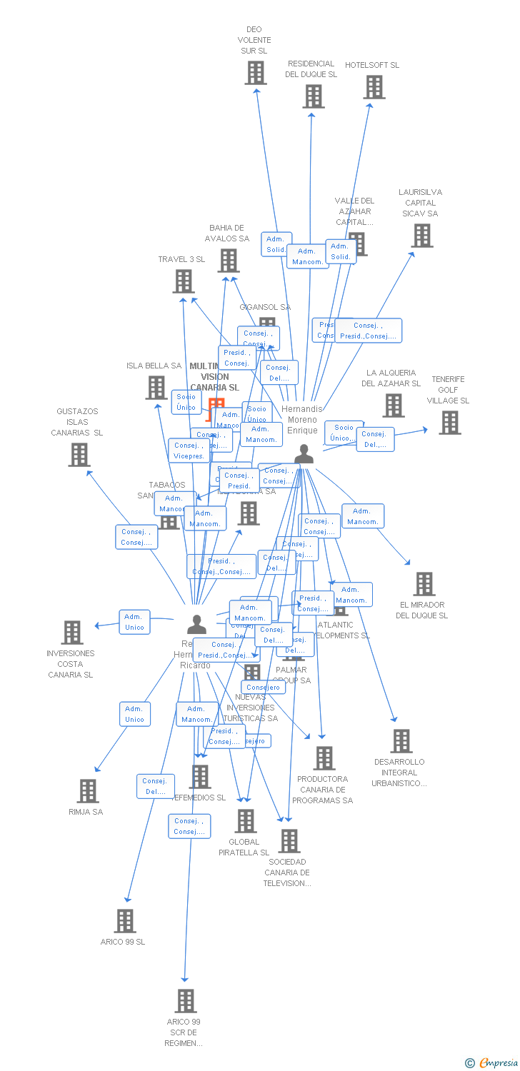Vinculaciones societarias de MULTIMEDIA VISION CANARIA SL