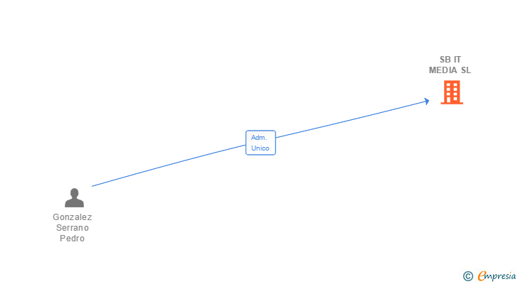 Vinculaciones societarias de SB IT MEDIA SL (EXTINGUIDA)