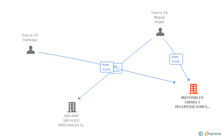 Vinculaciones societarias de MATERIALES OBRAS Y RECUPERACIONES AMBROZ SL