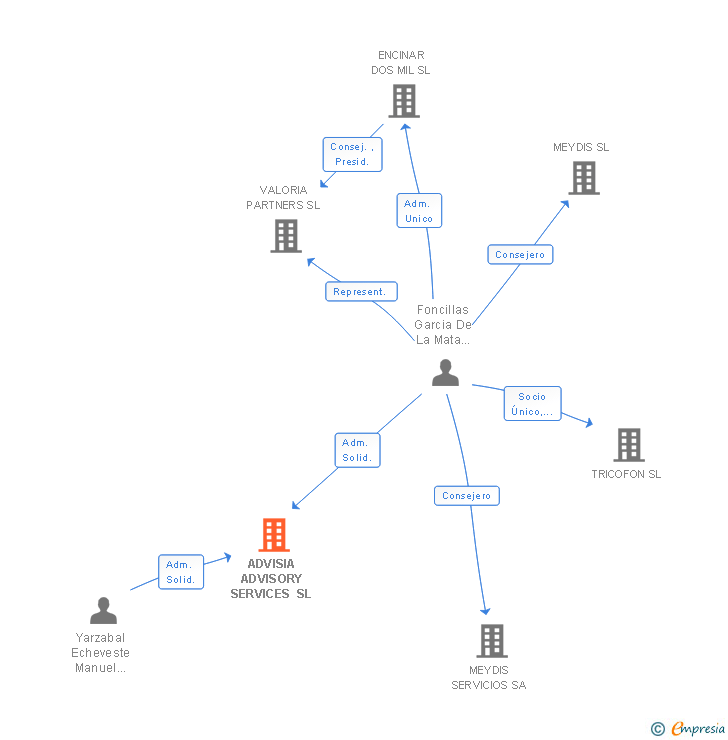 Vinculaciones societarias de ADVISIA ADVISORY SERVICES SL