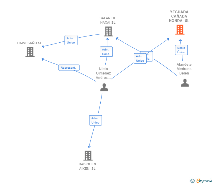 Vinculaciones societarias de YEGUADA CAÑADA HONDA SL