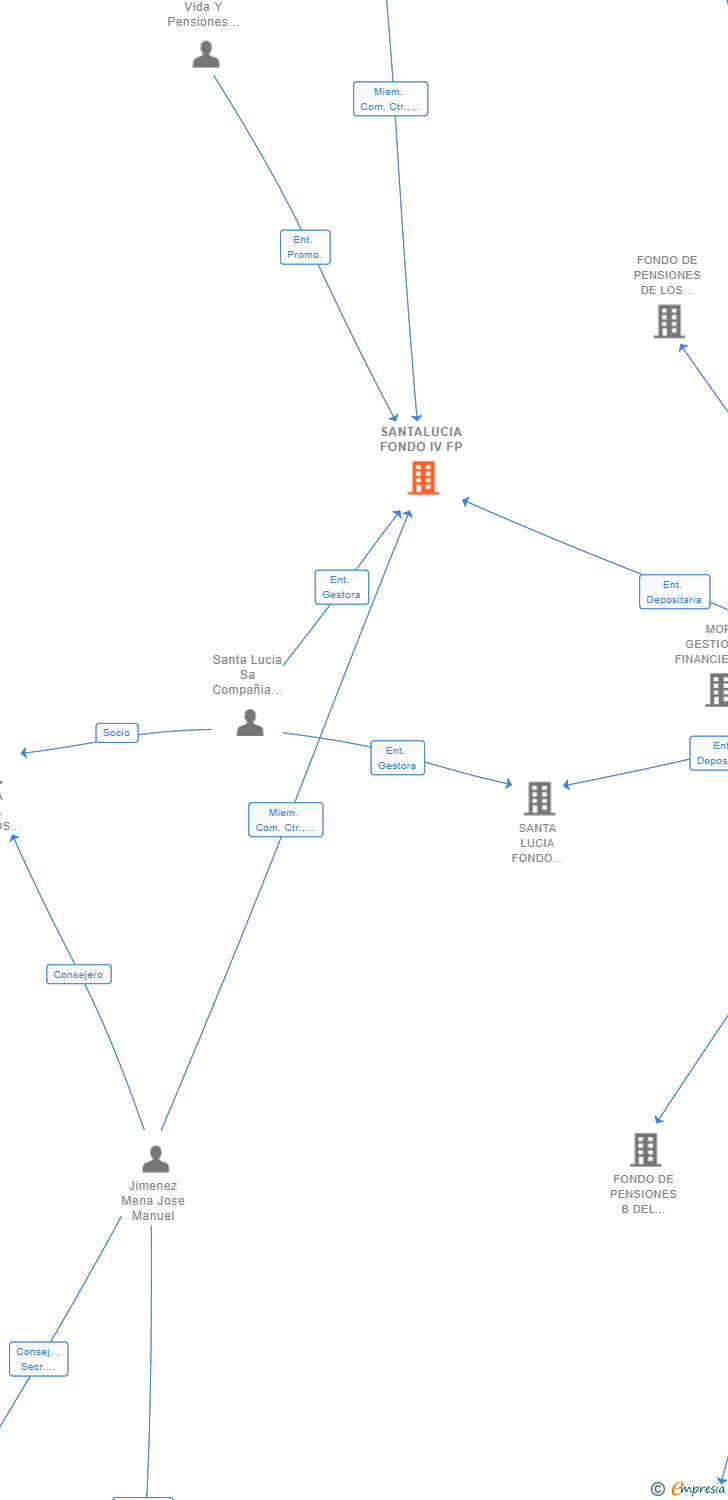 Vinculaciones societarias de SANTALUCIA FONDO IV FP