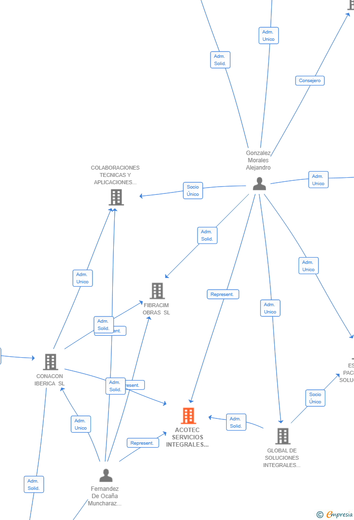 Vinculaciones societarias de ACOTEC SERVICIOS INTEGRALES SL