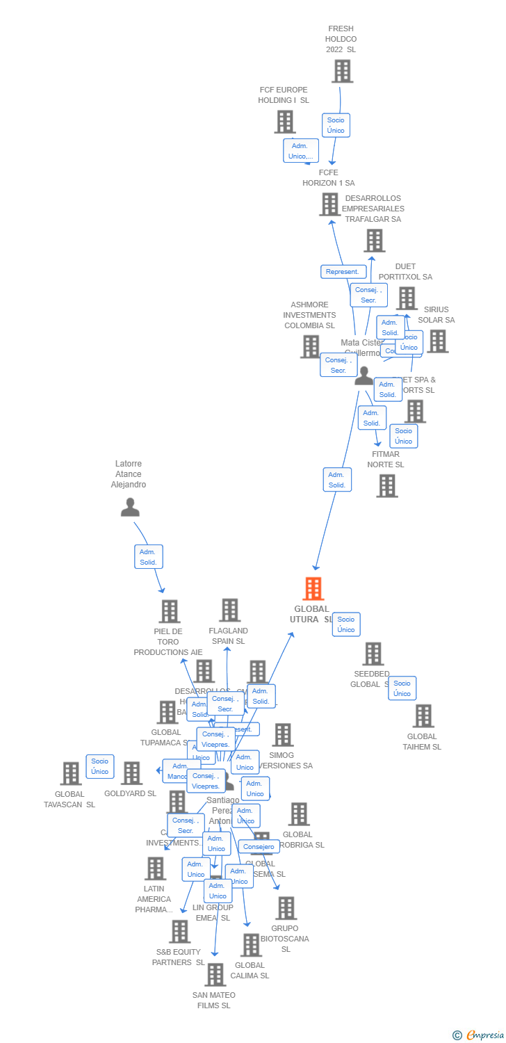 Vinculaciones societarias de LOGIMASTER HOLDINGS SL