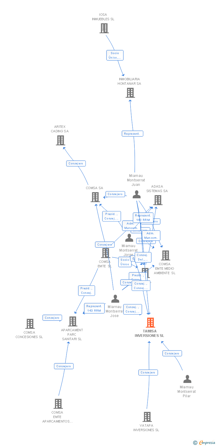 Vinculaciones societarias de TAMISA INVERSIONES SL