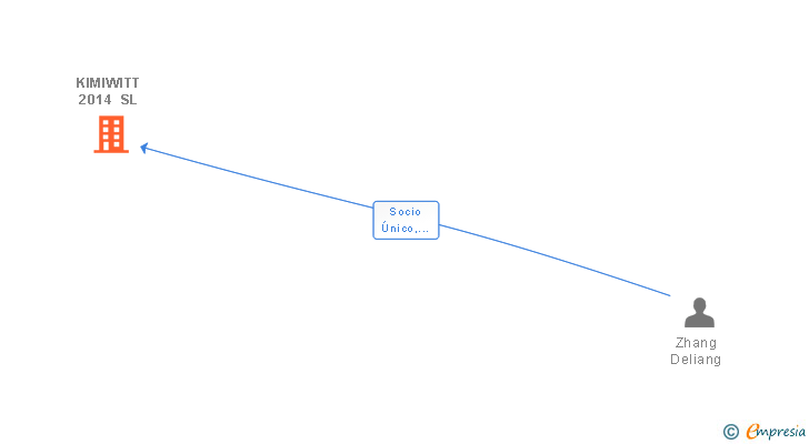 Vinculaciones societarias de KIMIWITT 2014 SL