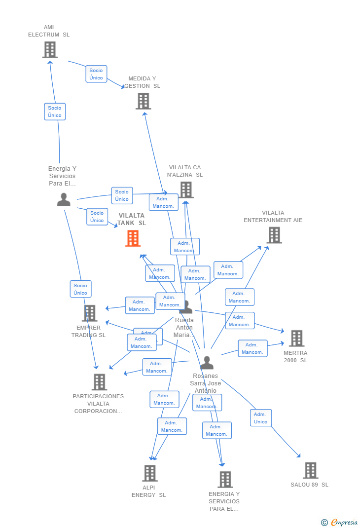 Vinculaciones societarias de VILALTA TANK SL